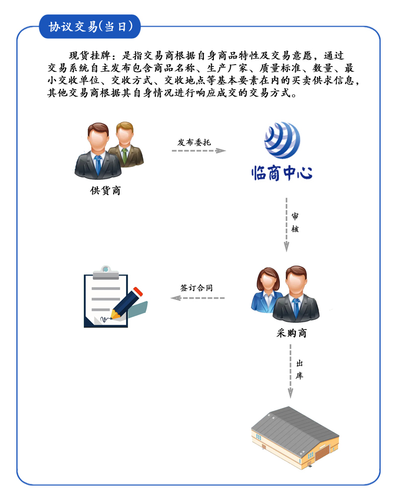 現(xiàn)貨掛牌模式簡介