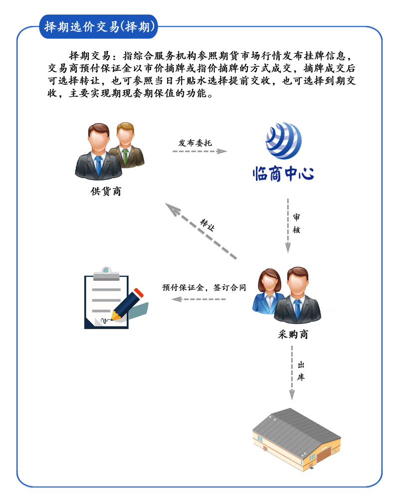 擇期交易模式簡介